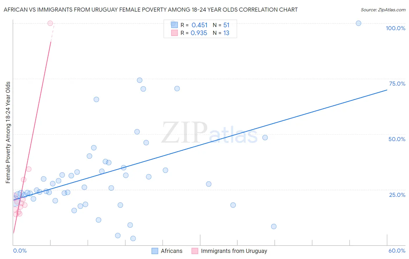 African vs Immigrants from Uruguay Female Poverty Among 18-24 Year Olds