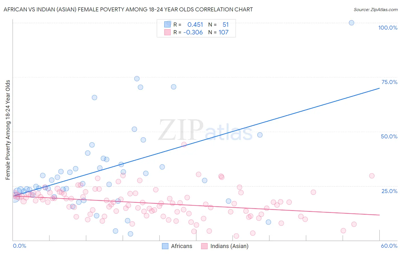 African vs Indian (Asian) Female Poverty Among 18-24 Year Olds