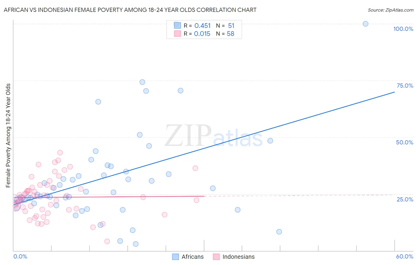 African vs Indonesian Female Poverty Among 18-24 Year Olds