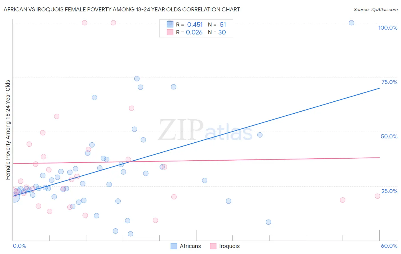 African vs Iroquois Female Poverty Among 18-24 Year Olds