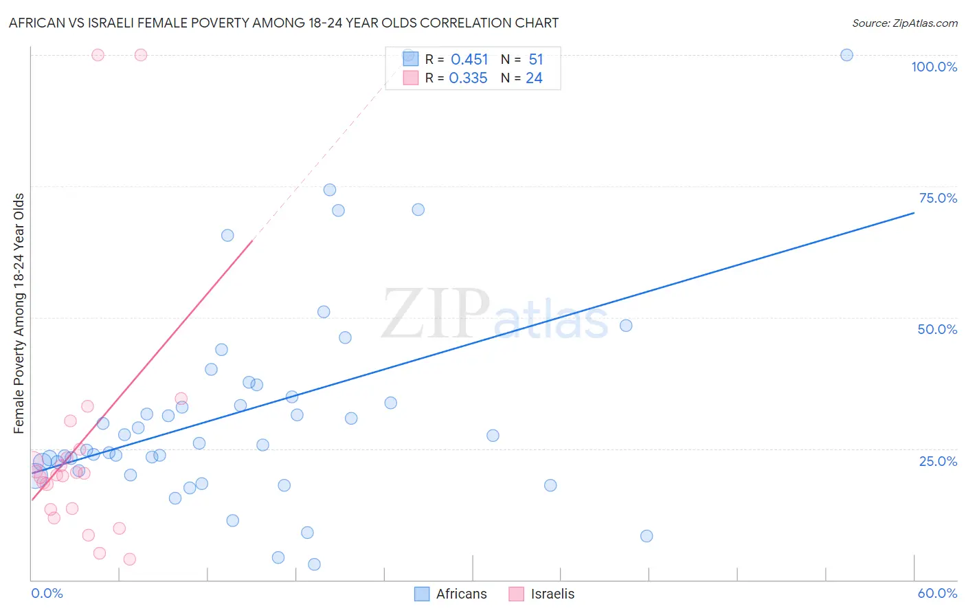 African vs Israeli Female Poverty Among 18-24 Year Olds