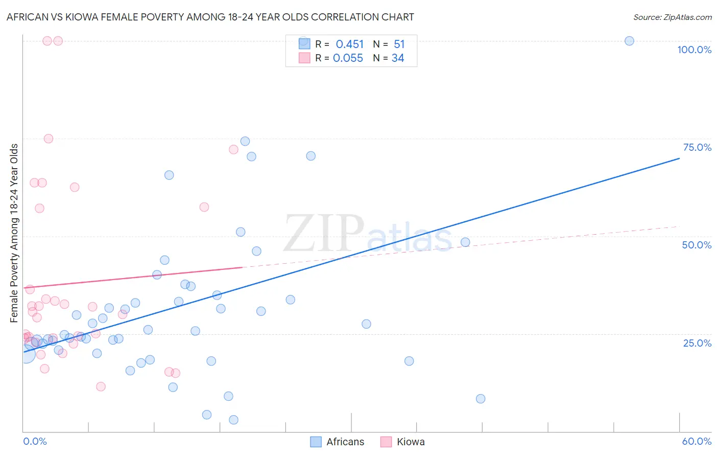 African vs Kiowa Female Poverty Among 18-24 Year Olds