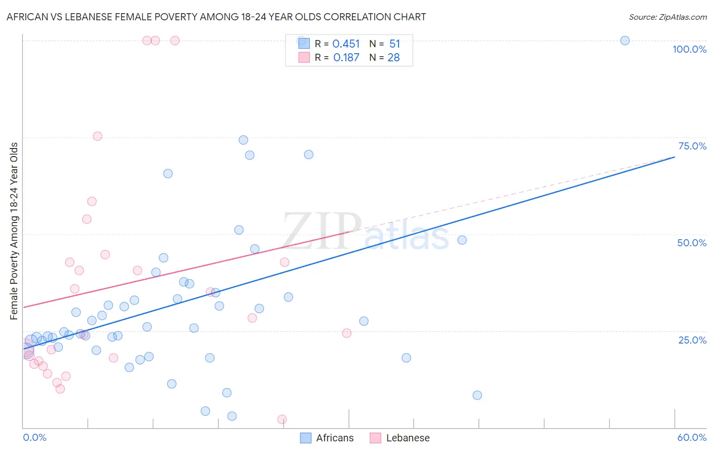 African vs Lebanese Female Poverty Among 18-24 Year Olds