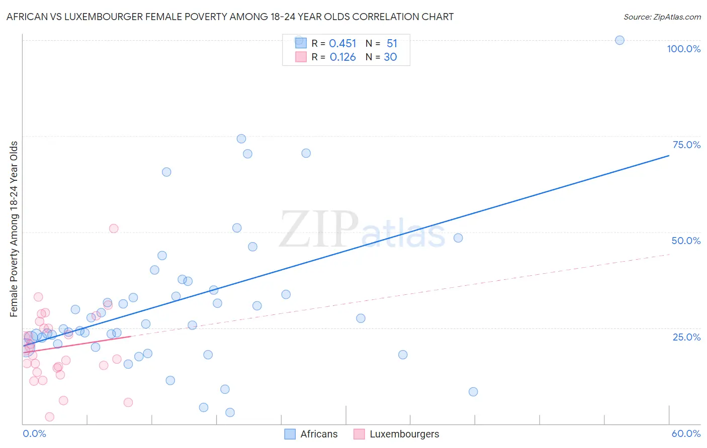 African vs Luxembourger Female Poverty Among 18-24 Year Olds