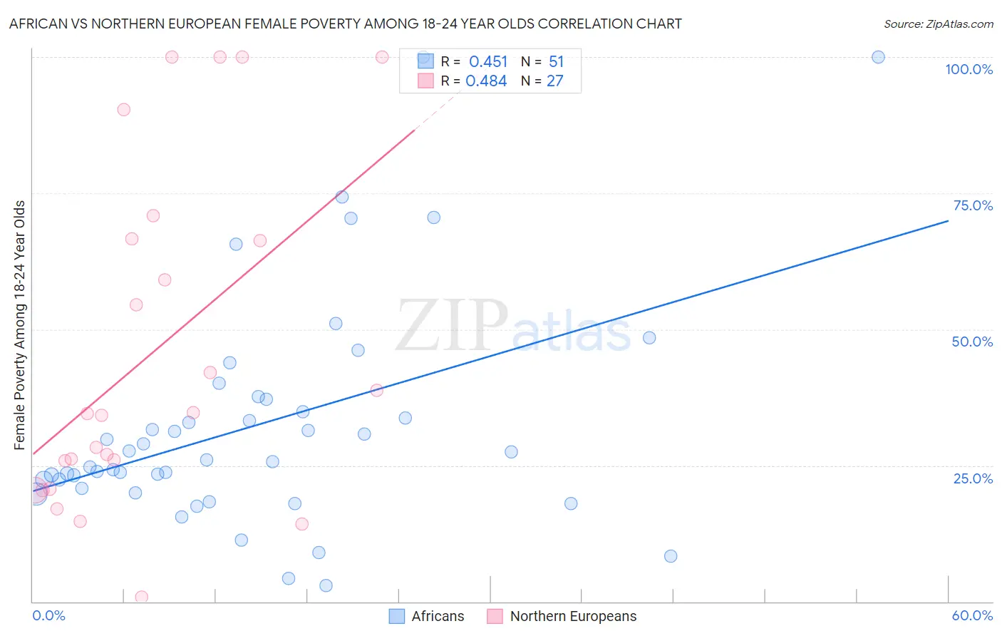 African vs Northern European Female Poverty Among 18-24 Year Olds