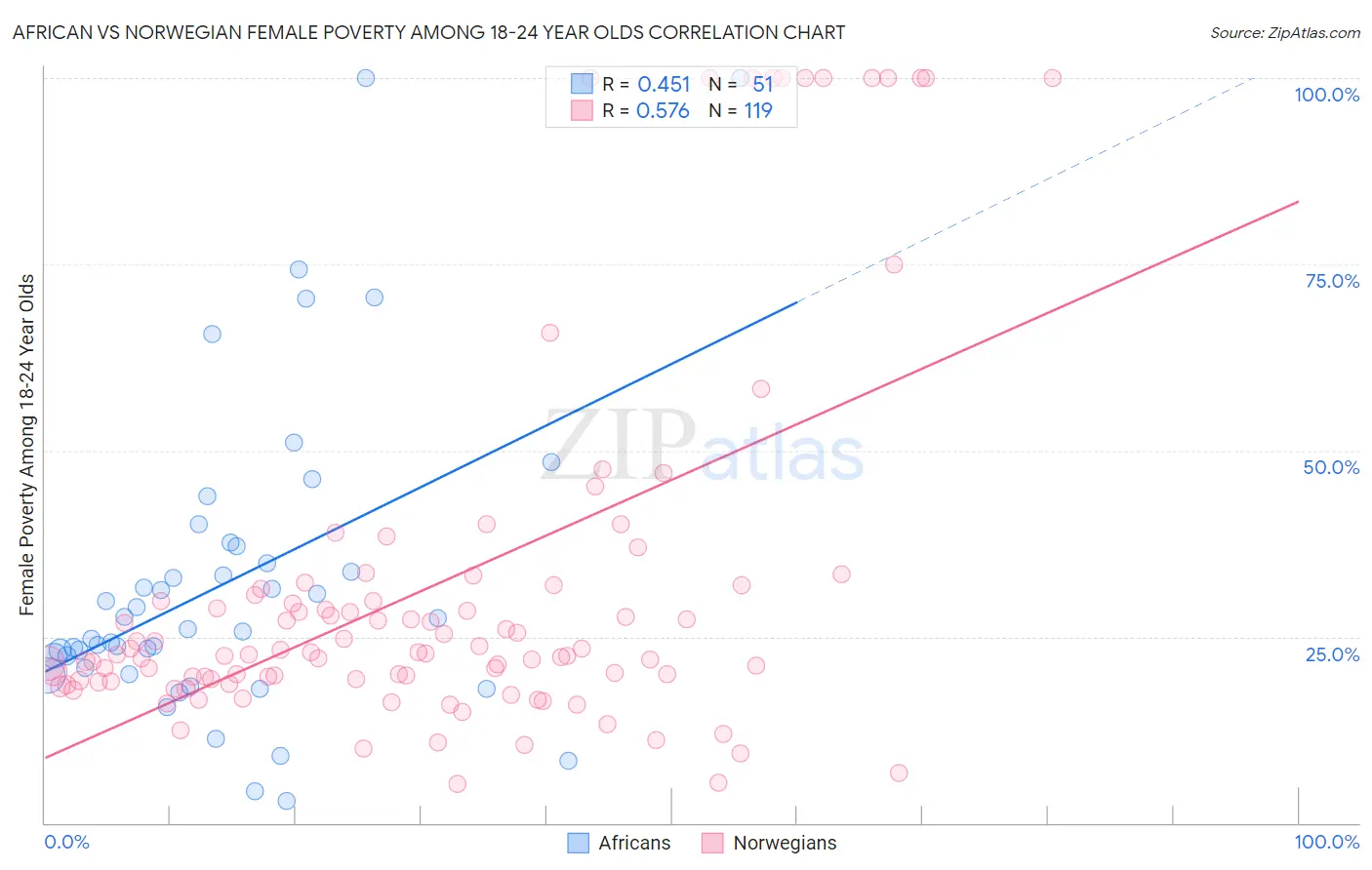 African vs Norwegian Female Poverty Among 18-24 Year Olds