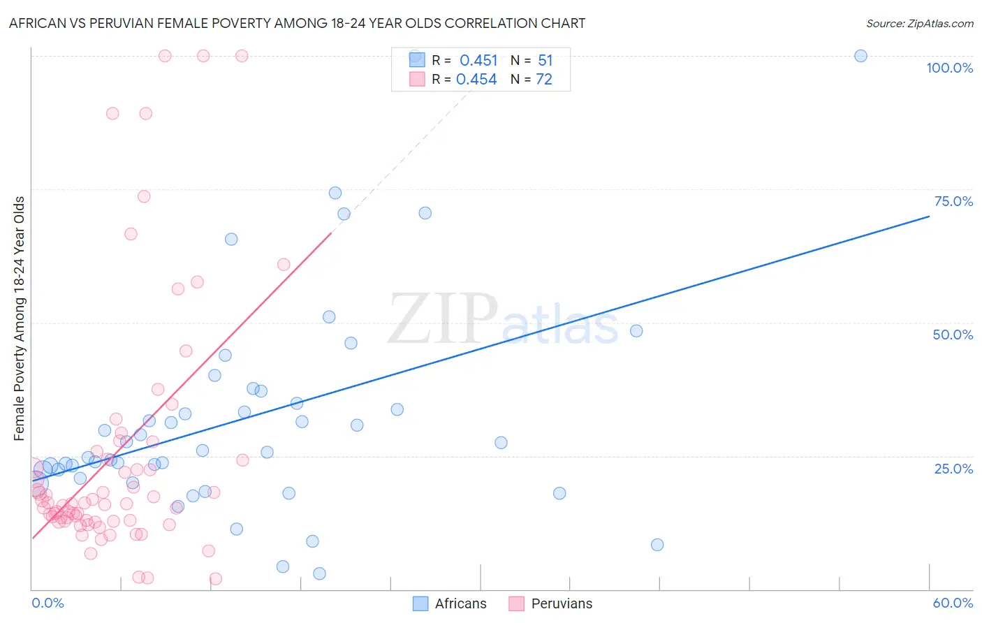 African vs Peruvian Female Poverty Among 18-24 Year Olds