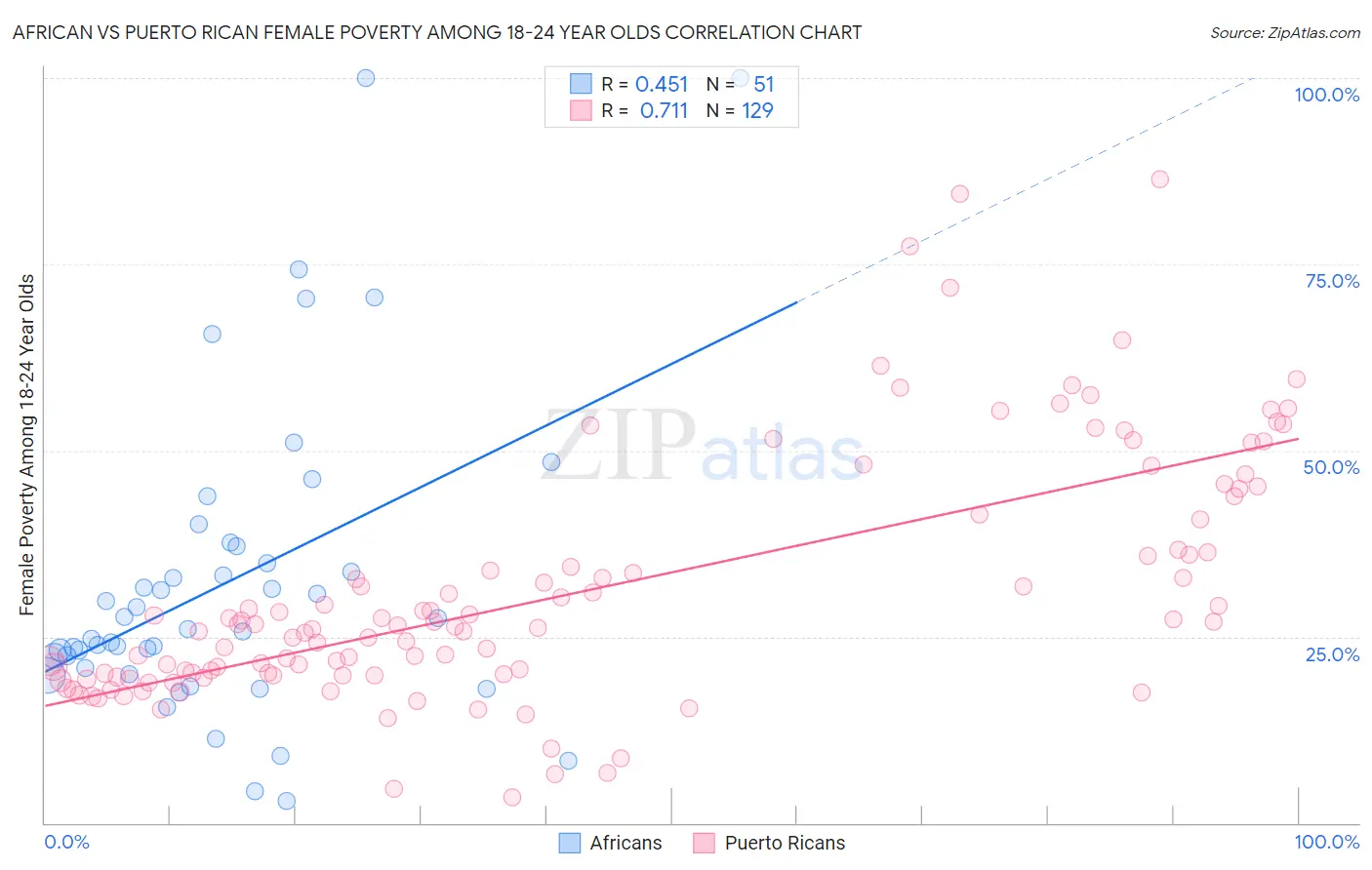 African vs Puerto Rican Female Poverty Among 18-24 Year Olds