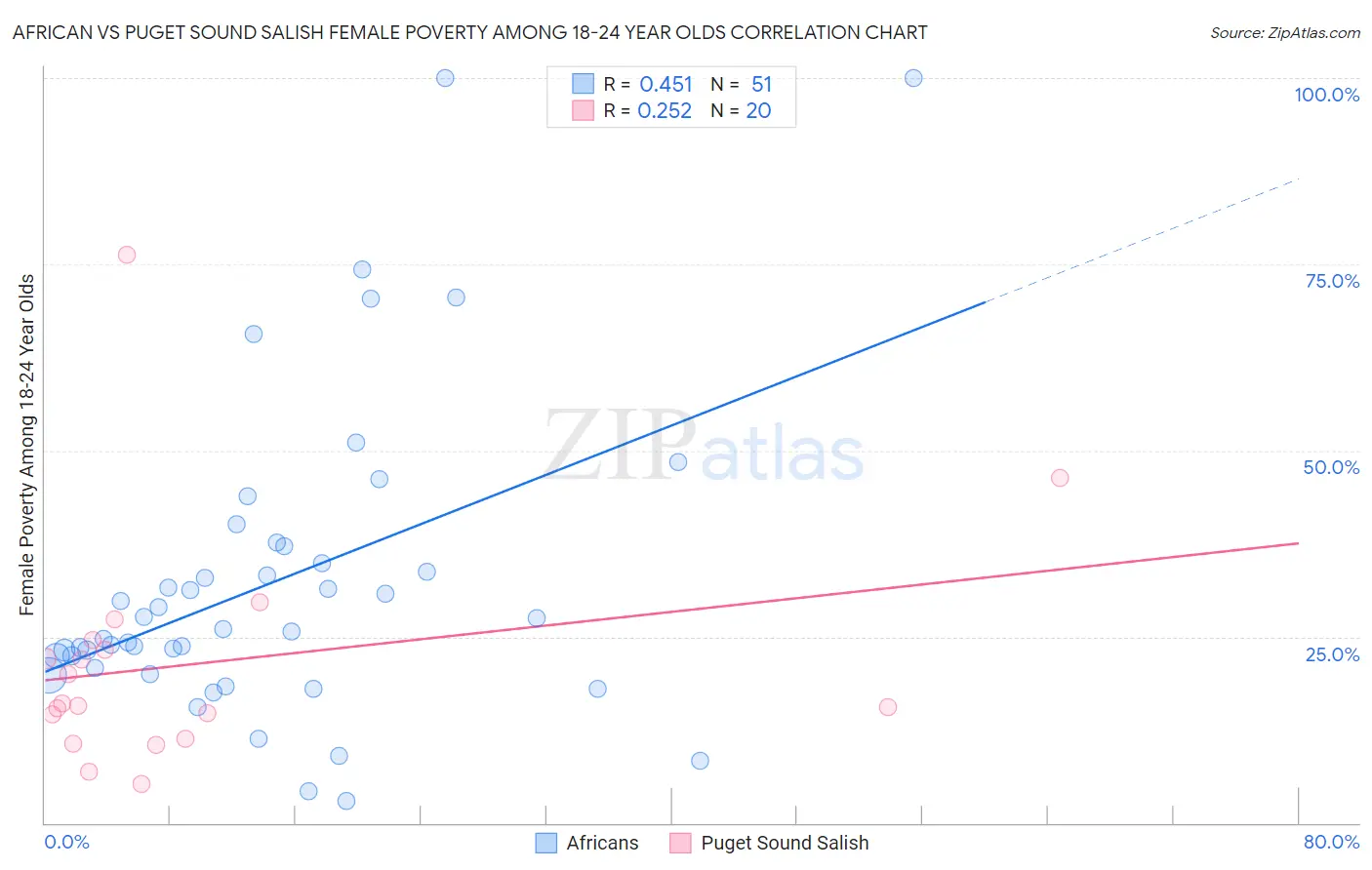 African vs Puget Sound Salish Female Poverty Among 18-24 Year Olds