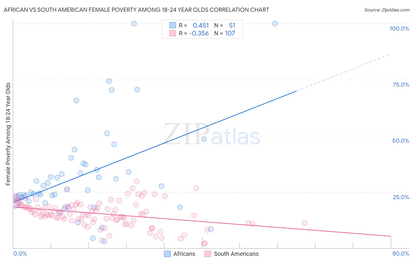 African vs South American Female Poverty Among 18-24 Year Olds