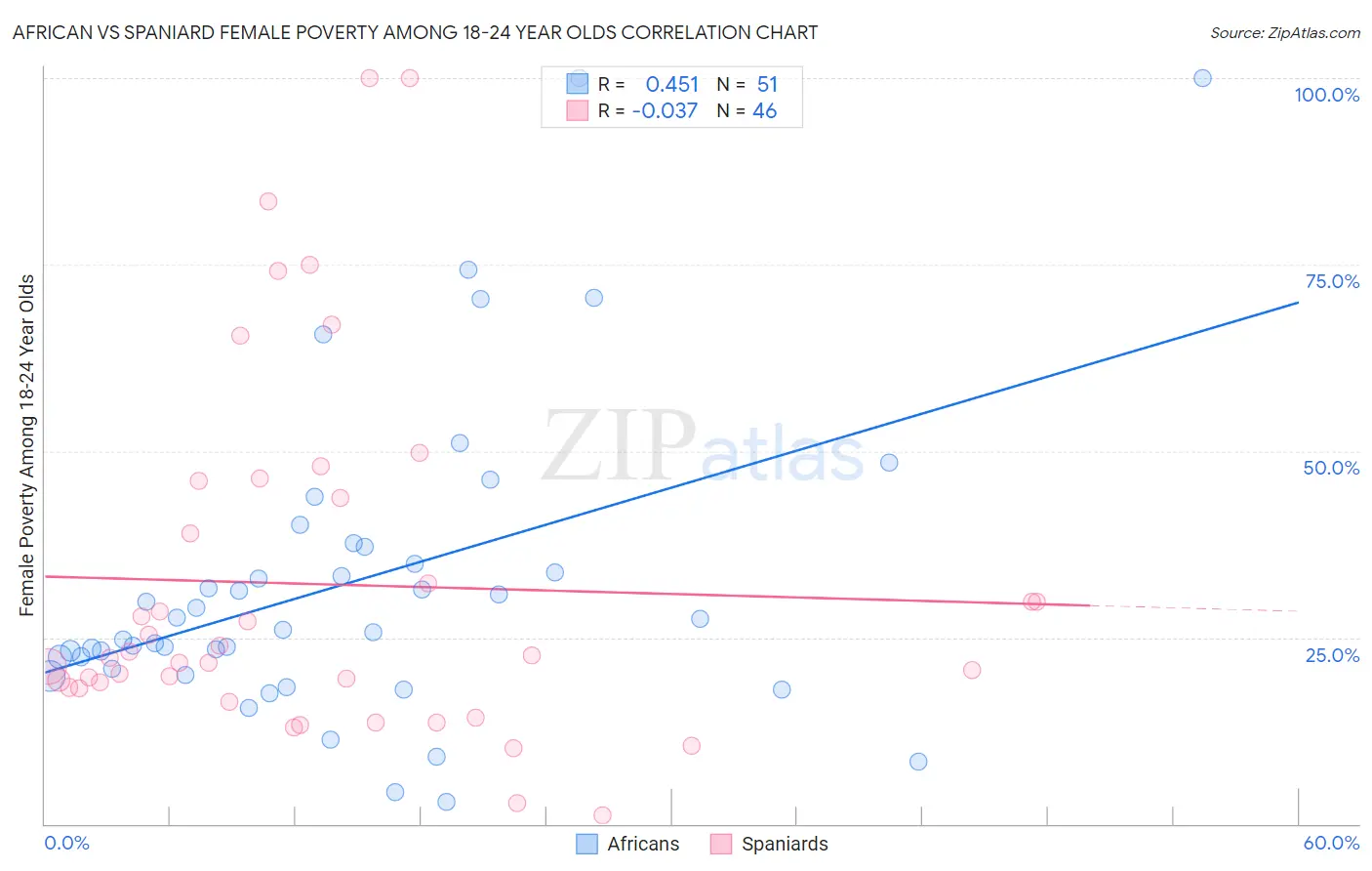 African vs Spaniard Female Poverty Among 18-24 Year Olds