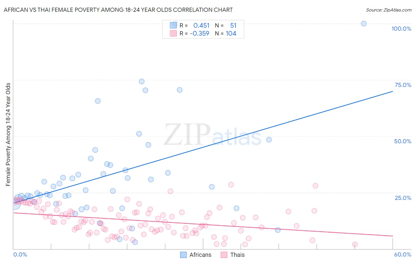 African vs Thai Female Poverty Among 18-24 Year Olds