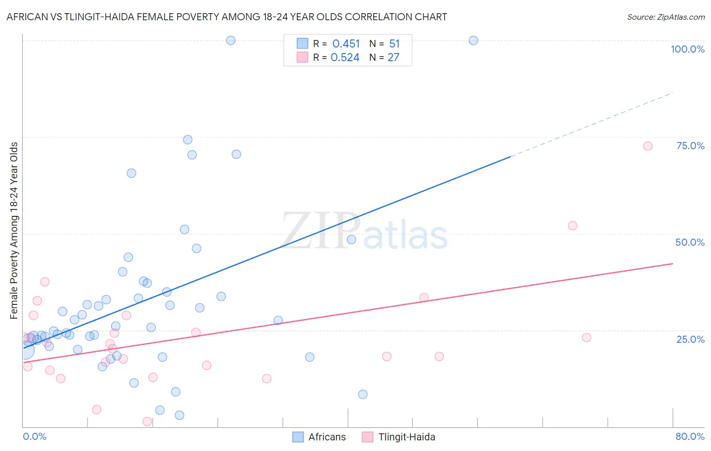 African vs Tlingit-Haida Female Poverty Among 18-24 Year Olds