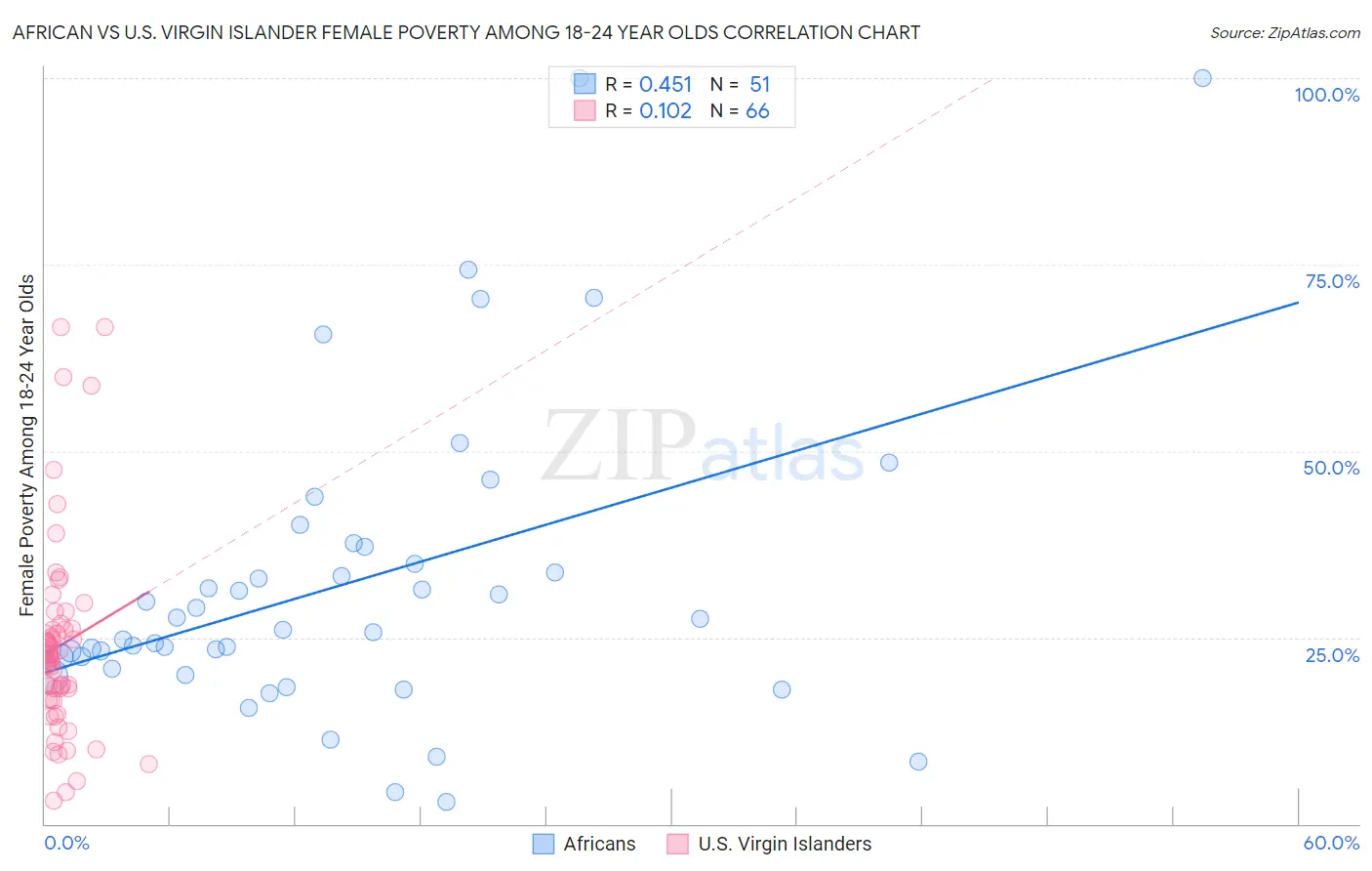 African vs U.S. Virgin Islander Female Poverty Among 18-24 Year Olds