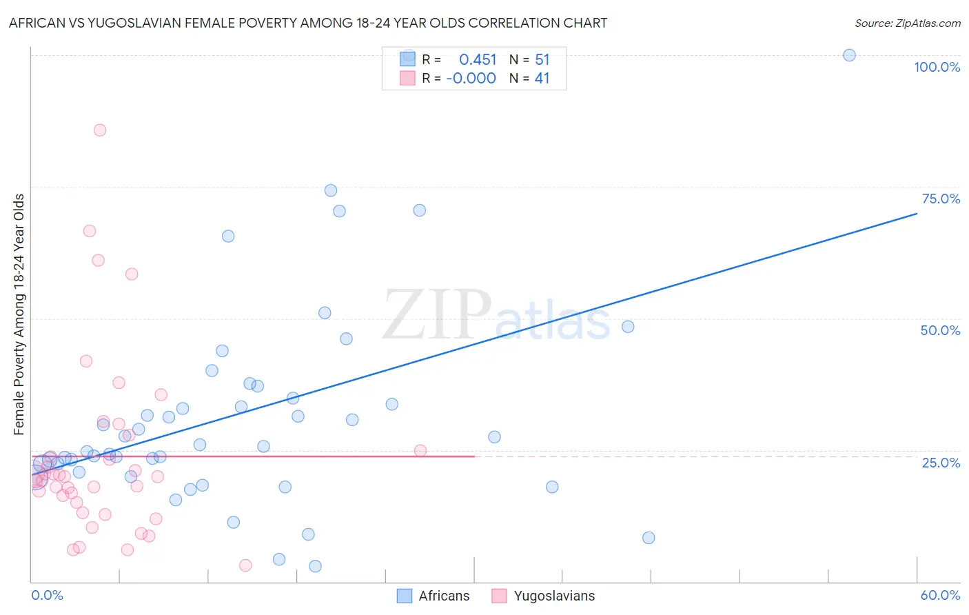 African vs Yugoslavian Female Poverty Among 18-24 Year Olds