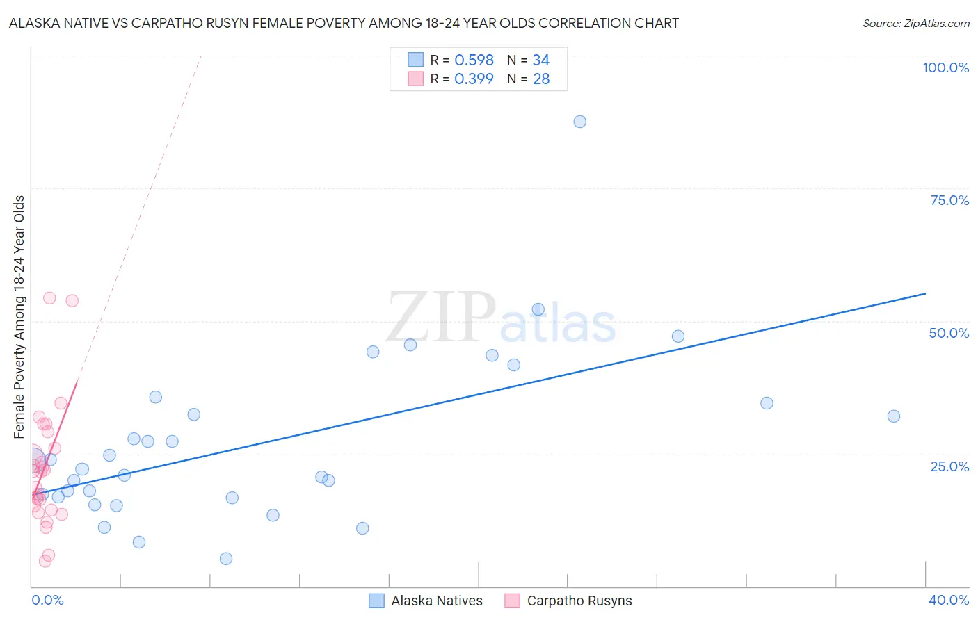 Alaska Native vs Carpatho Rusyn Female Poverty Among 18-24 Year Olds