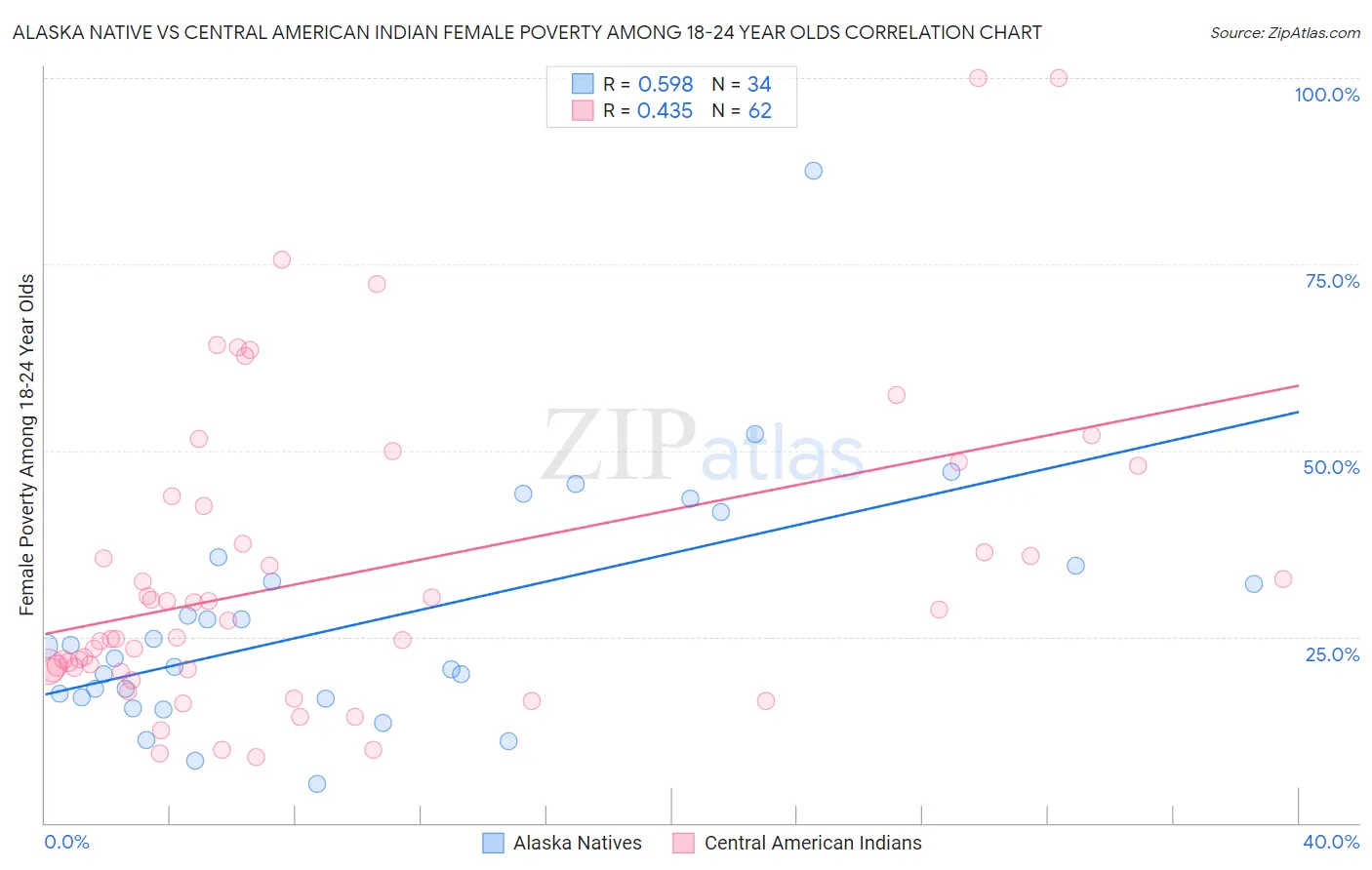 Alaska Native vs Central American Indian Female Poverty Among 18-24 Year Olds