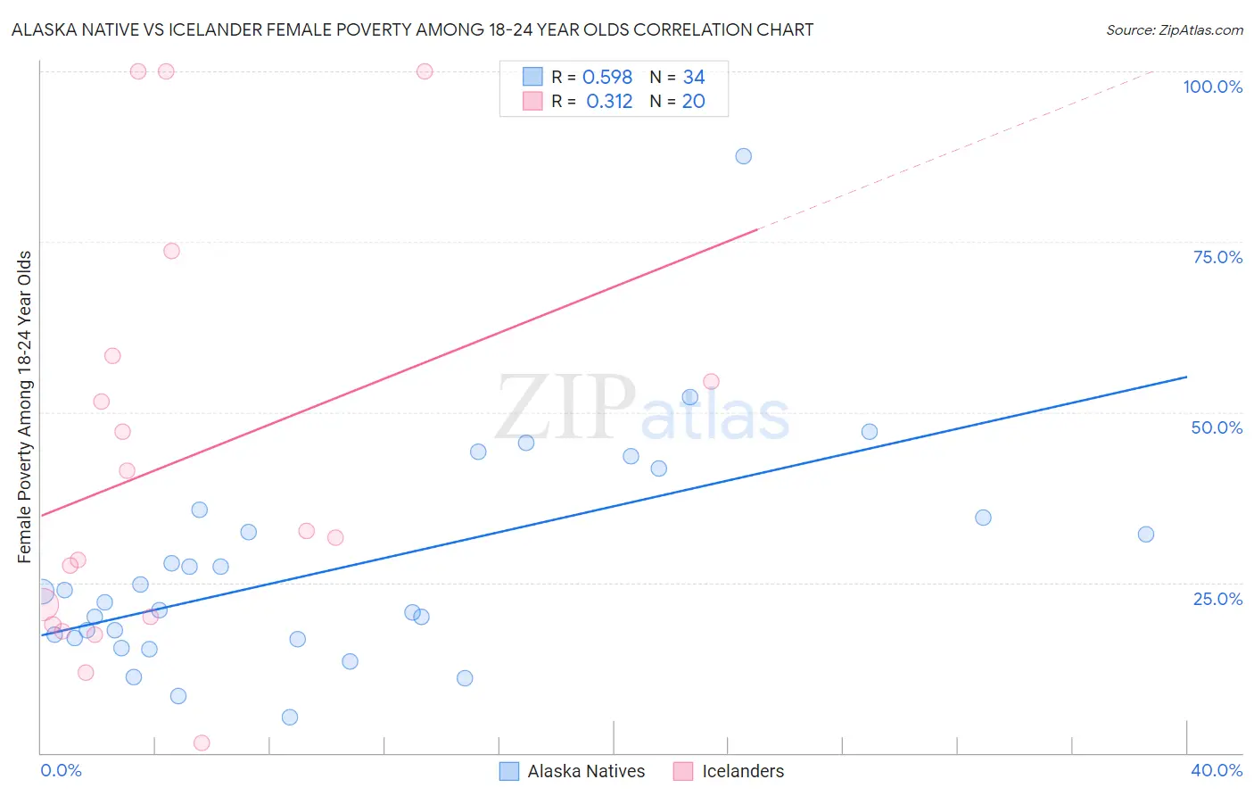 Alaska Native vs Icelander Female Poverty Among 18-24 Year Olds