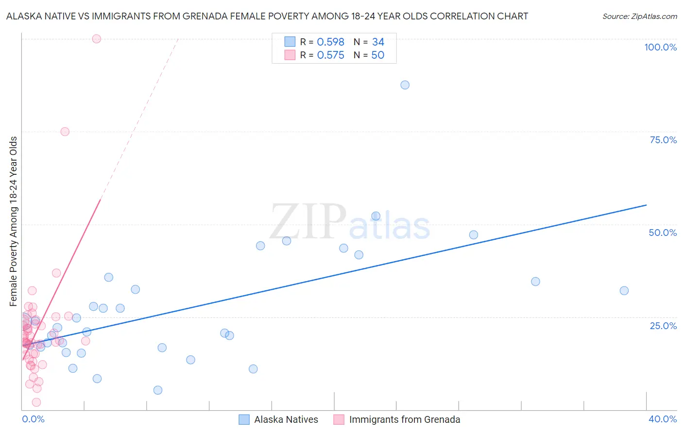 Alaska Native vs Immigrants from Grenada Female Poverty Among 18-24 Year Olds