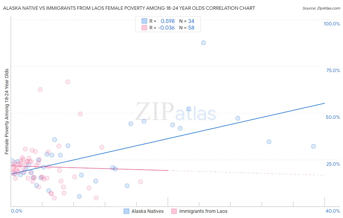 Alaska Native vs Immigrants from Laos Female Poverty Among 18-24 Year Olds