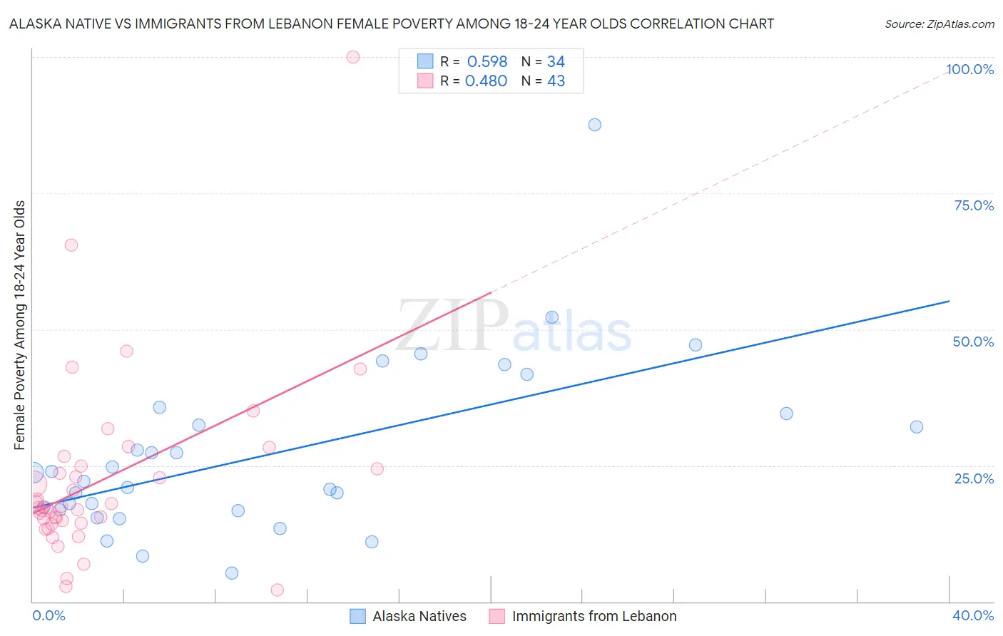 Alaska Native vs Immigrants from Lebanon Female Poverty Among 18-24 Year Olds