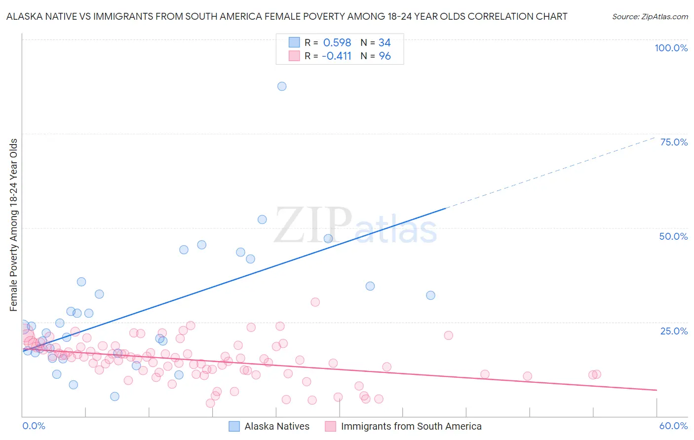 Alaska Native vs Immigrants from South America Female Poverty Among 18-24 Year Olds