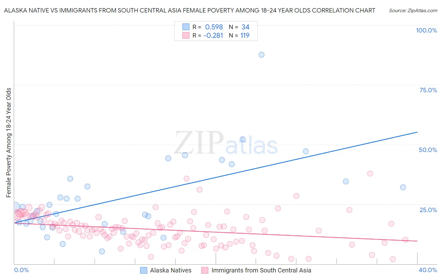 Alaska Native vs Immigrants from South Central Asia Female Poverty Among 18-24 Year Olds