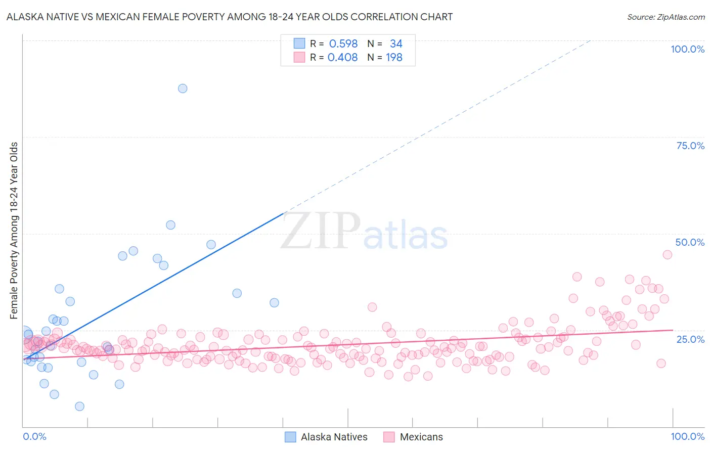 Alaska Native vs Mexican Female Poverty Among 18-24 Year Olds