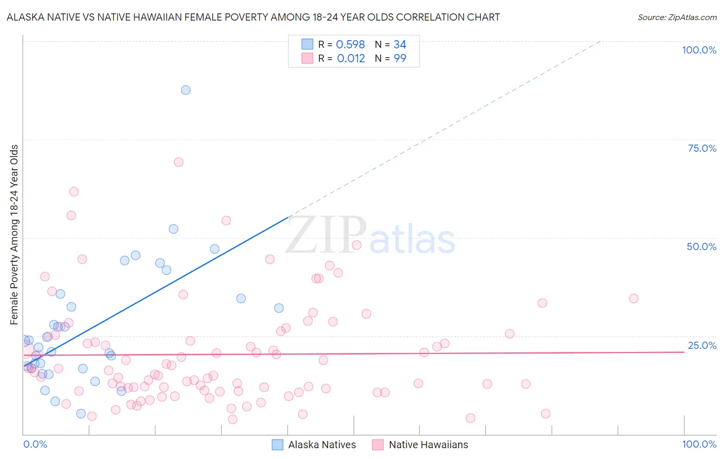 Alaska Native vs Native Hawaiian Female Poverty Among 18-24 Year Olds