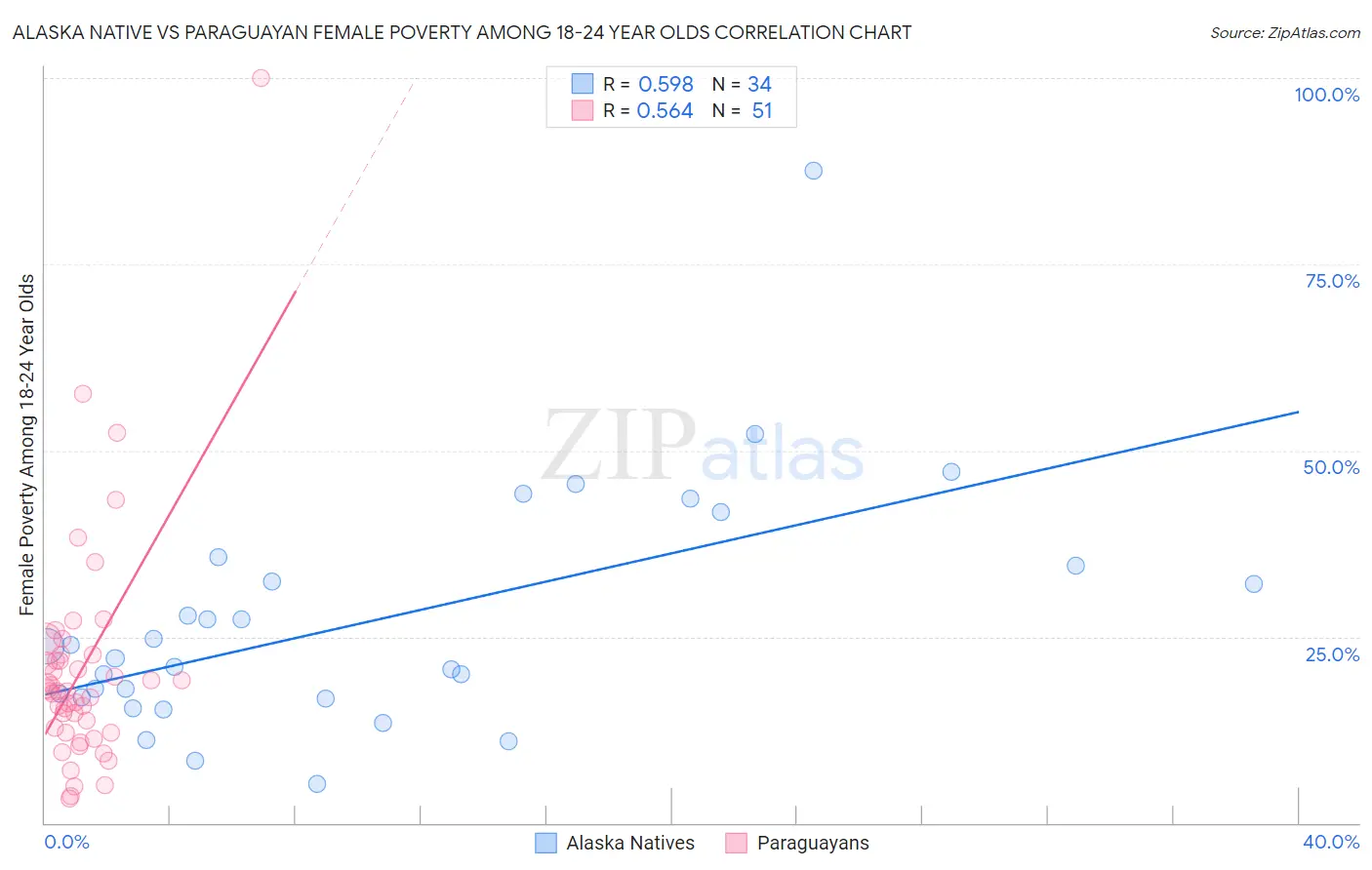 Alaska Native vs Paraguayan Female Poverty Among 18-24 Year Olds