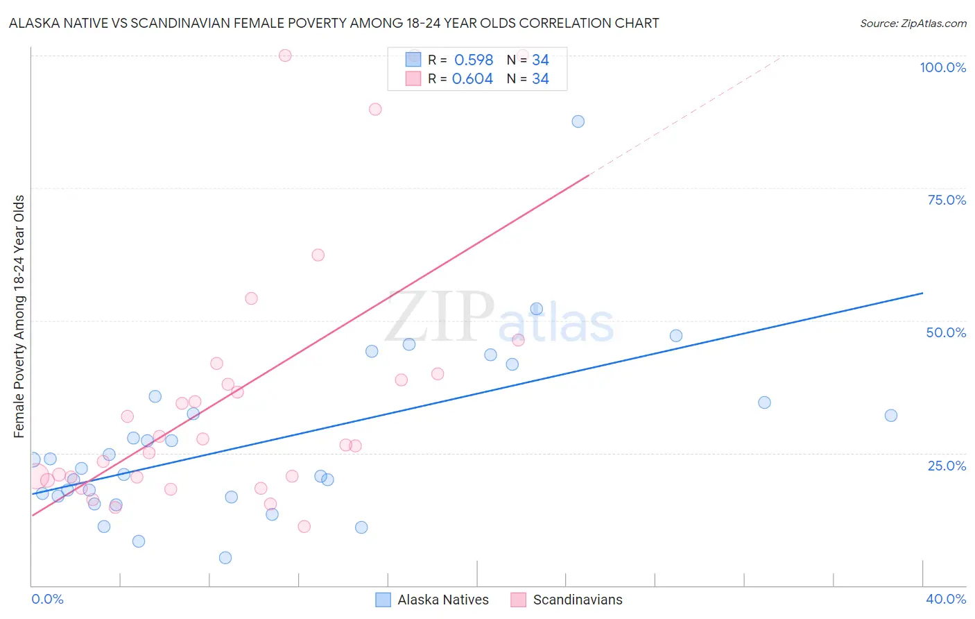 Alaska Native vs Scandinavian Female Poverty Among 18-24 Year Olds