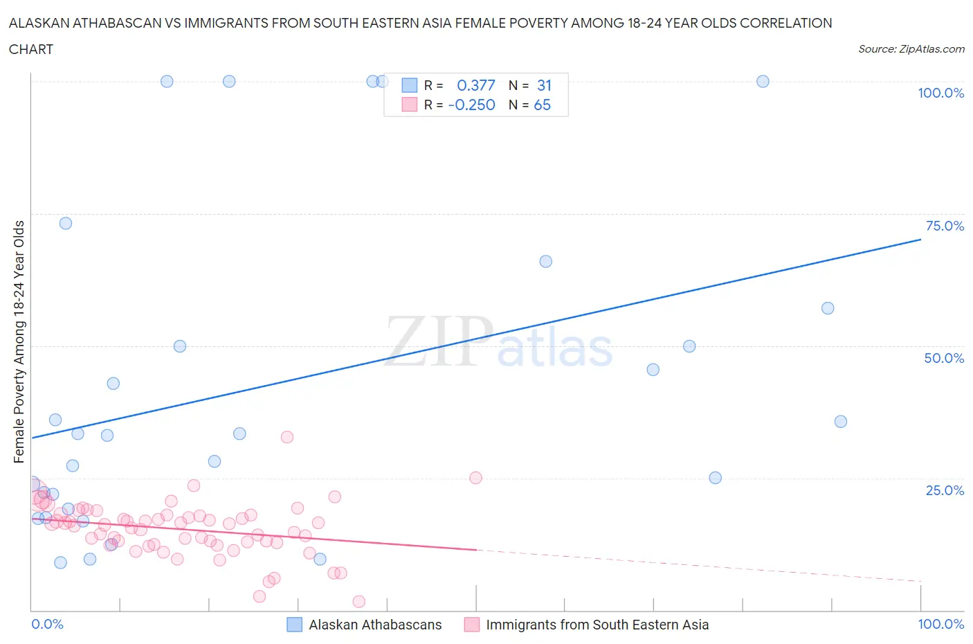 Alaskan Athabascan vs Immigrants from South Eastern Asia Female Poverty Among 18-24 Year Olds