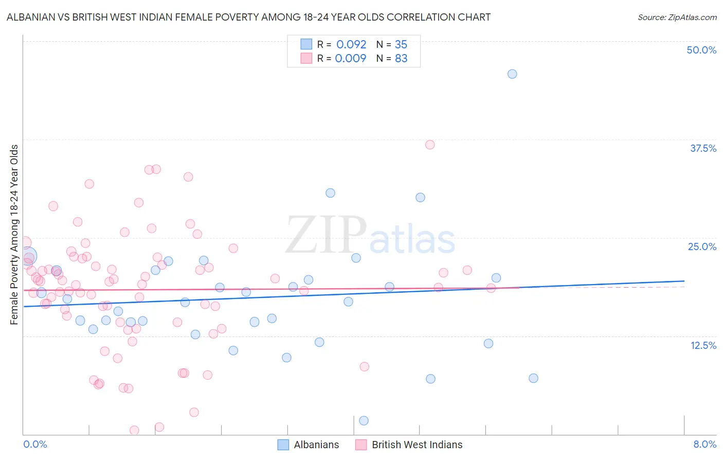 Albanian vs British West Indian Female Poverty Among 18-24 Year Olds