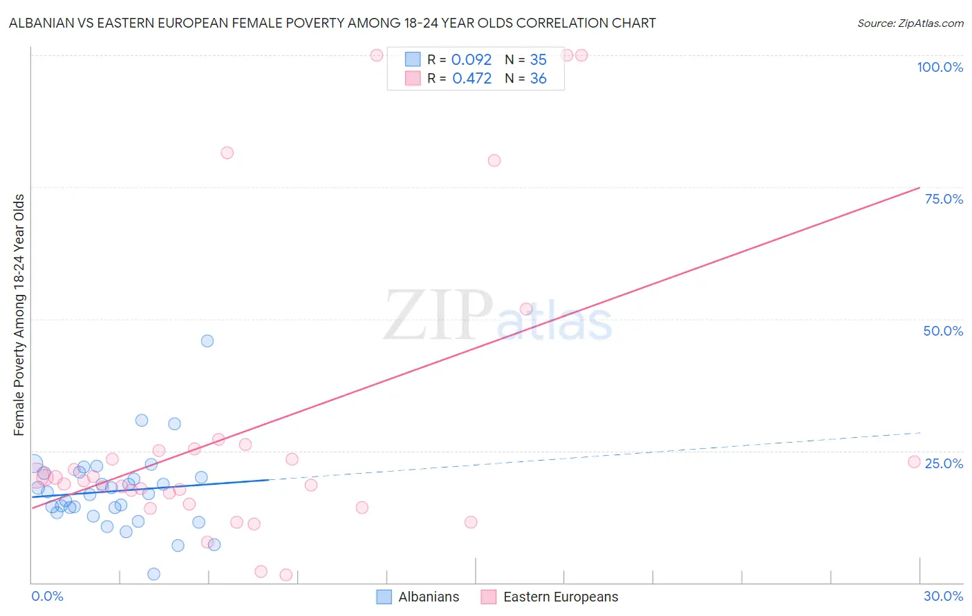 Albanian vs Eastern European Female Poverty Among 18-24 Year Olds