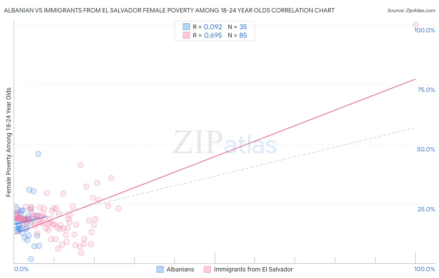 Albanian vs Immigrants from El Salvador Female Poverty Among 18-24 Year Olds