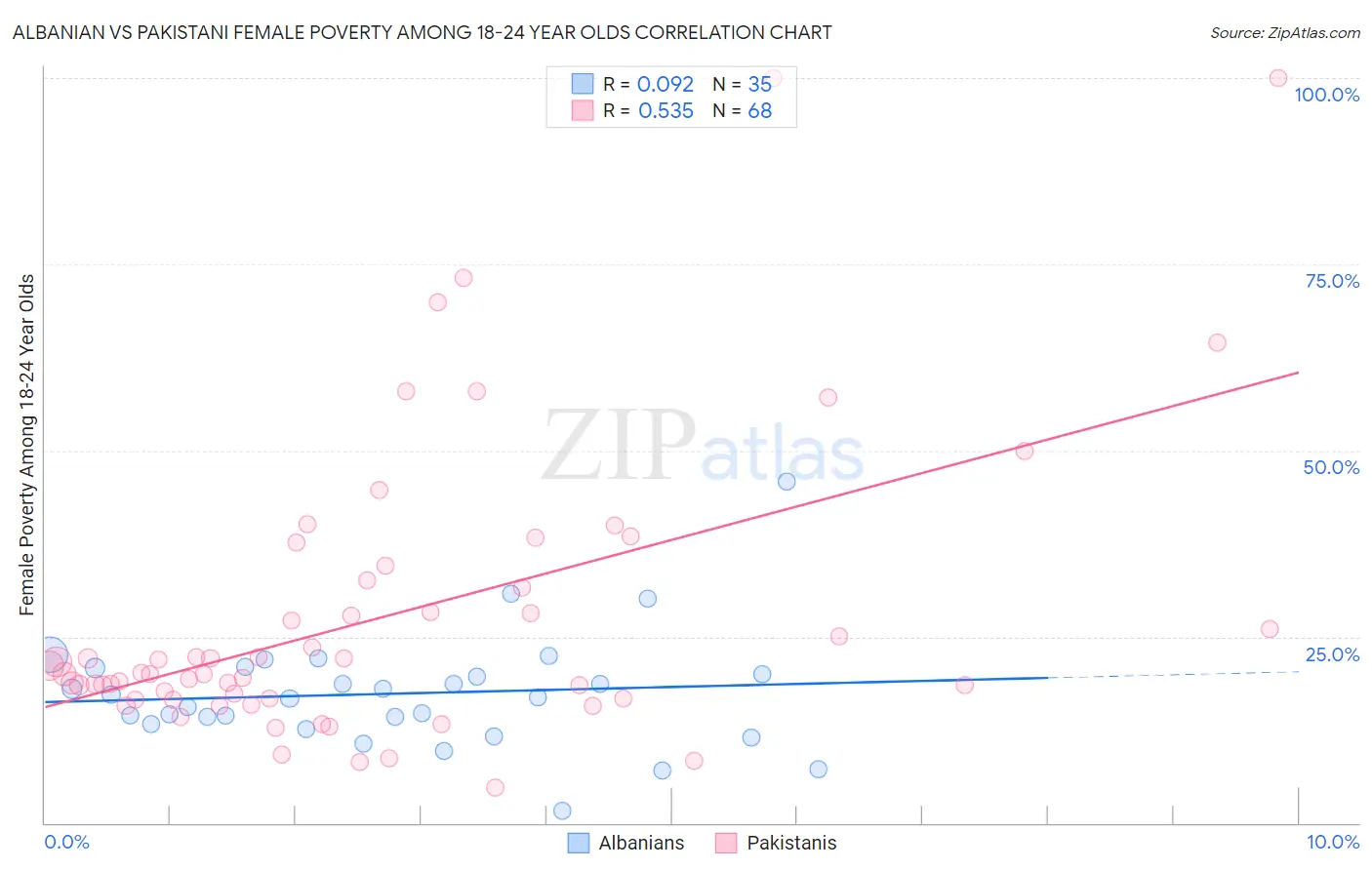 Albanian vs Pakistani Female Poverty Among 18-24 Year Olds
