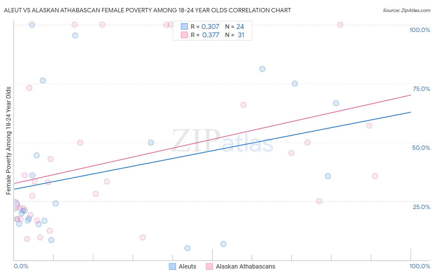 Aleut vs Alaskan Athabascan Female Poverty Among 18-24 Year Olds