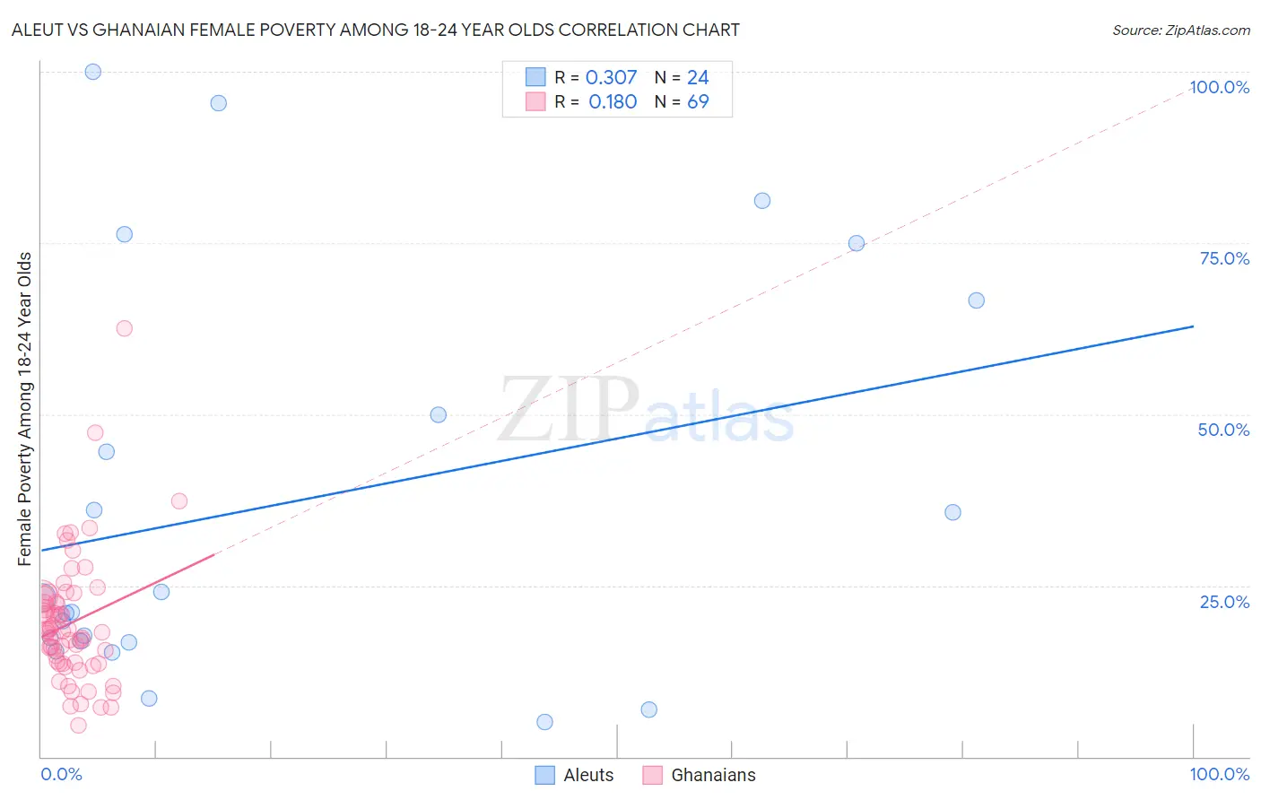 Aleut vs Ghanaian Female Poverty Among 18-24 Year Olds