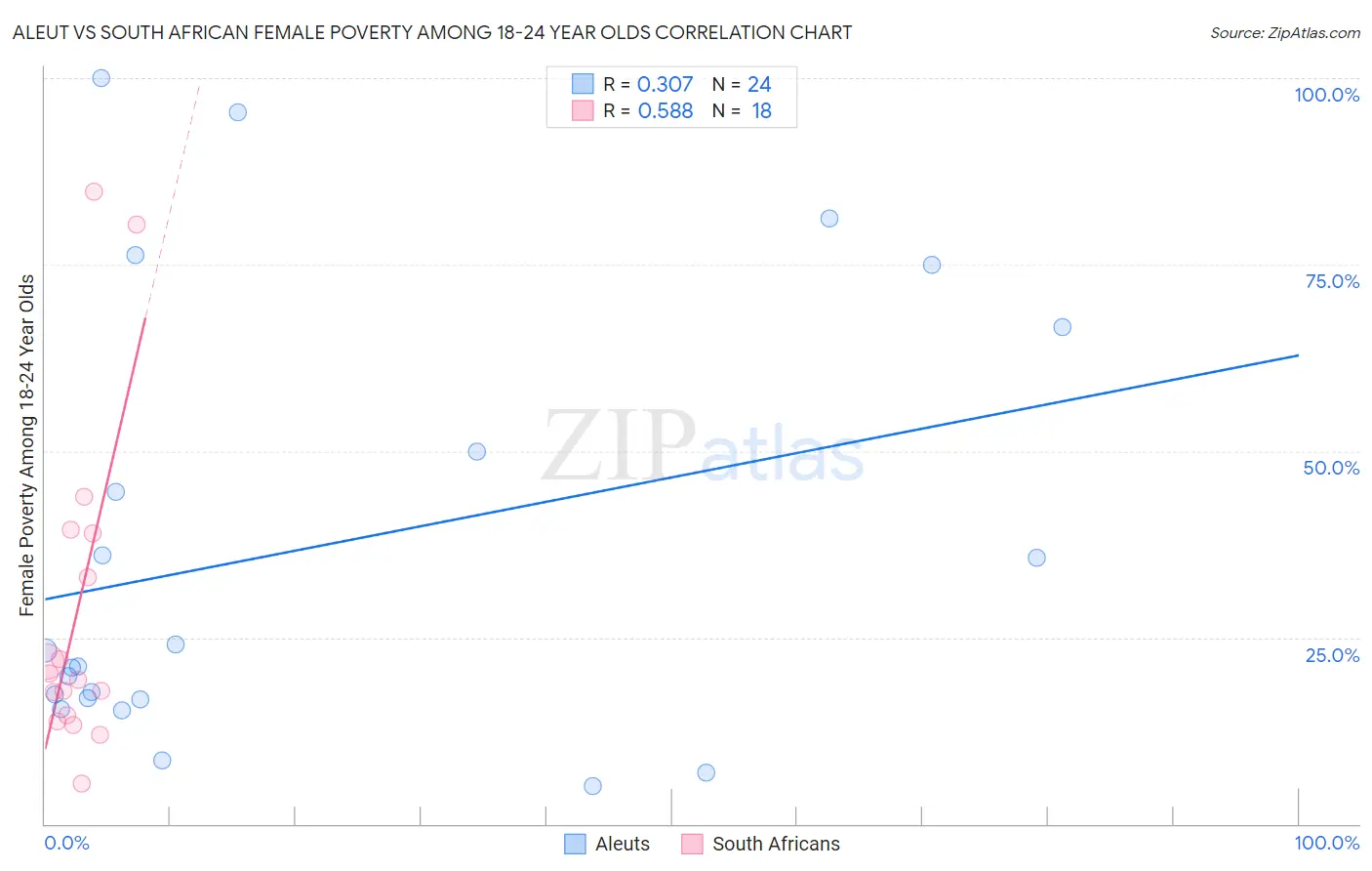 Aleut vs South African Female Poverty Among 18-24 Year Olds