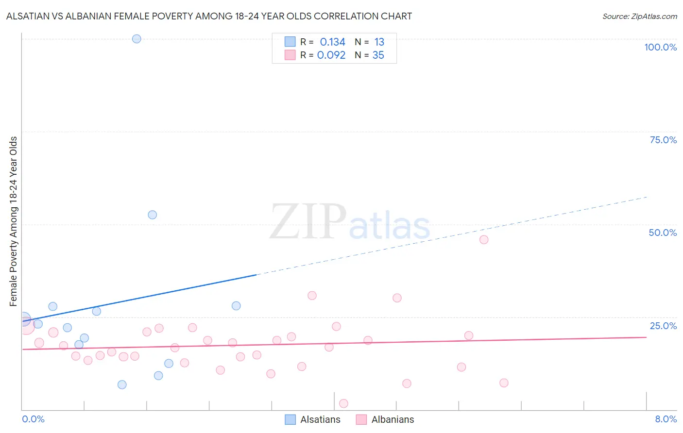 Alsatian vs Albanian Female Poverty Among 18-24 Year Olds