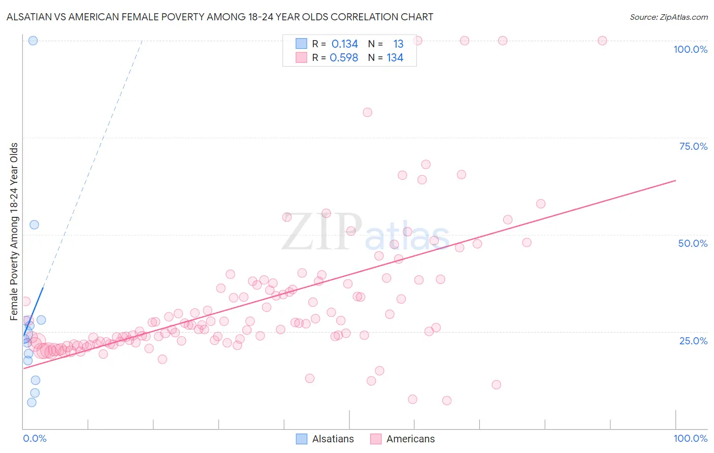 Alsatian vs American Female Poverty Among 18-24 Year Olds