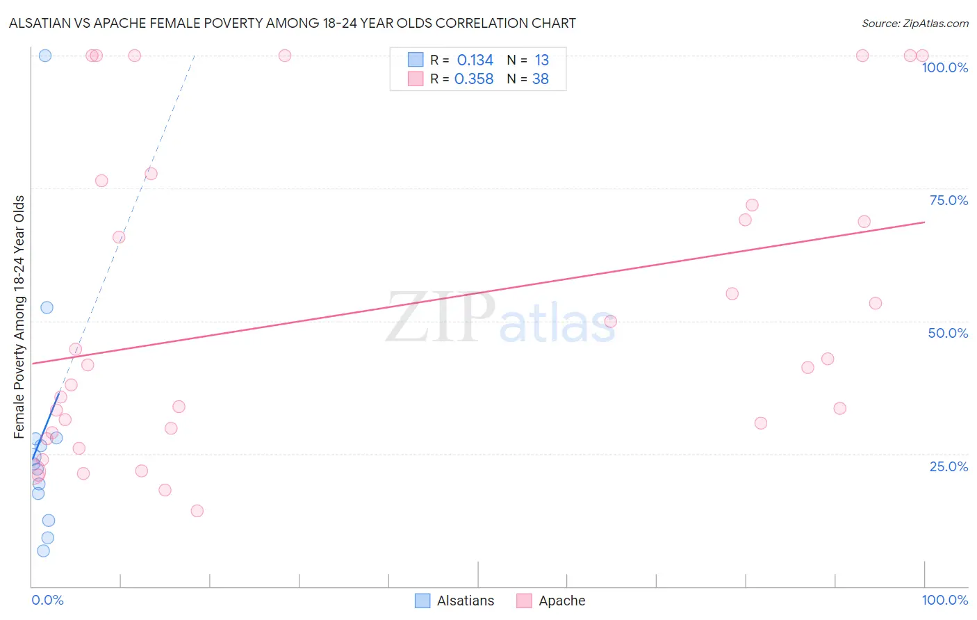 Alsatian vs Apache Female Poverty Among 18-24 Year Olds