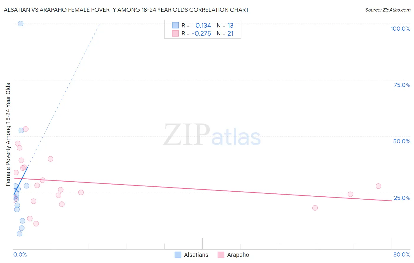 Alsatian vs Arapaho Female Poverty Among 18-24 Year Olds