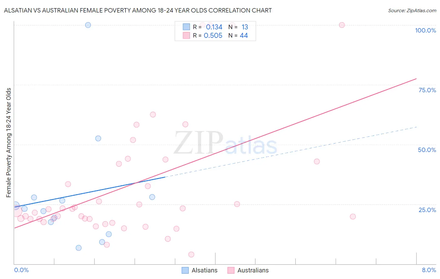 Alsatian vs Australian Female Poverty Among 18-24 Year Olds