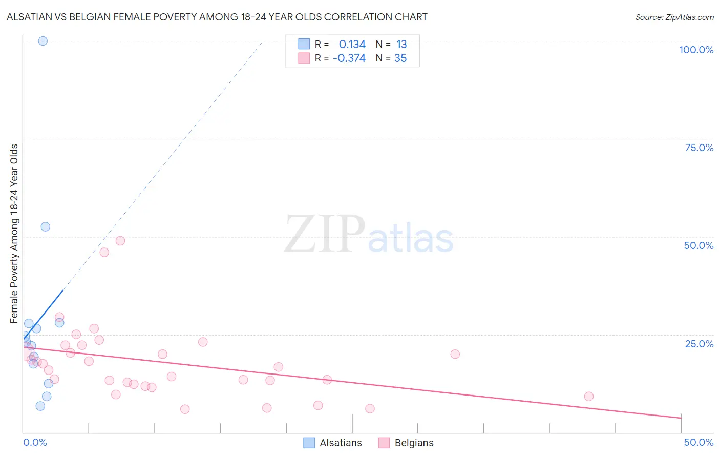 Alsatian vs Belgian Female Poverty Among 18-24 Year Olds
