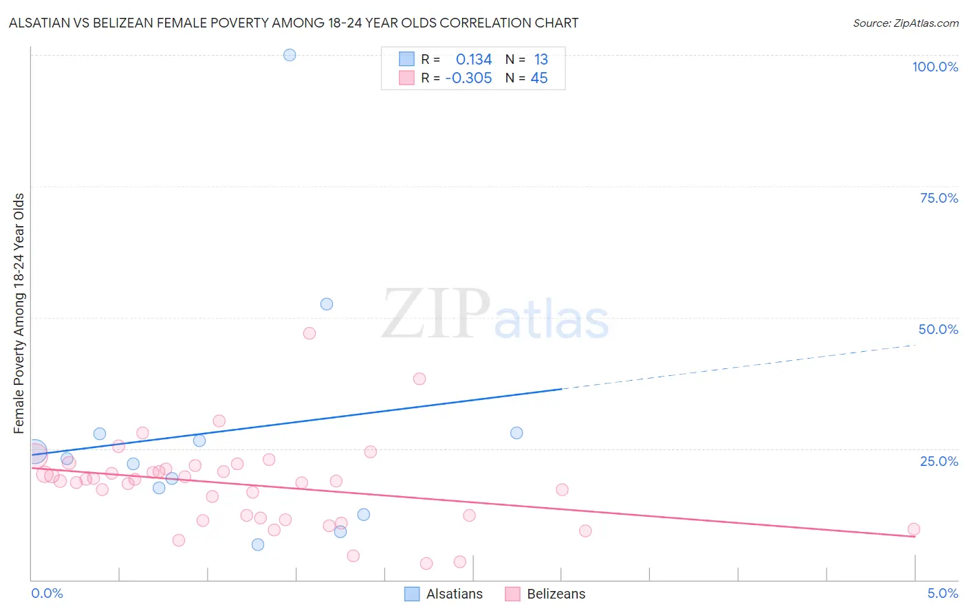 Alsatian vs Belizean Female Poverty Among 18-24 Year Olds