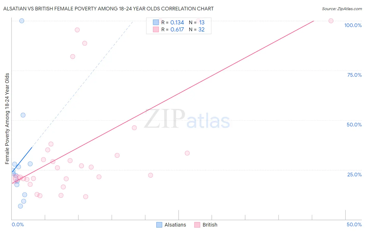 Alsatian vs British Female Poverty Among 18-24 Year Olds