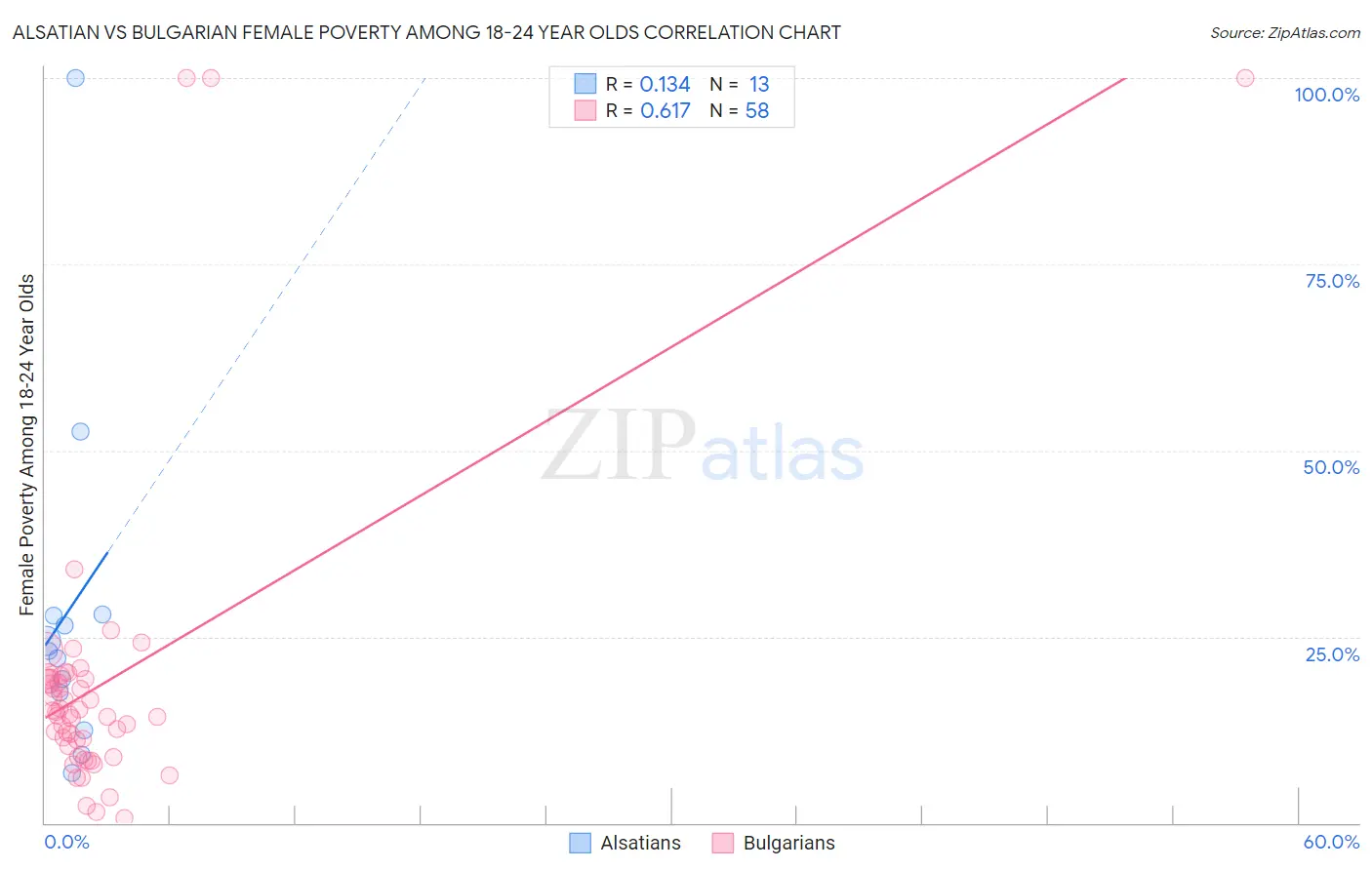 Alsatian vs Bulgarian Female Poverty Among 18-24 Year Olds