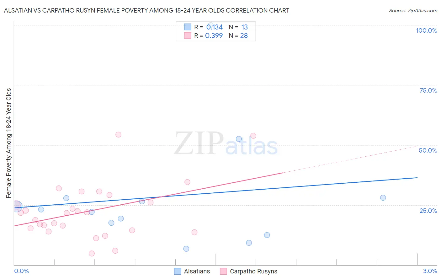 Alsatian vs Carpatho Rusyn Female Poverty Among 18-24 Year Olds