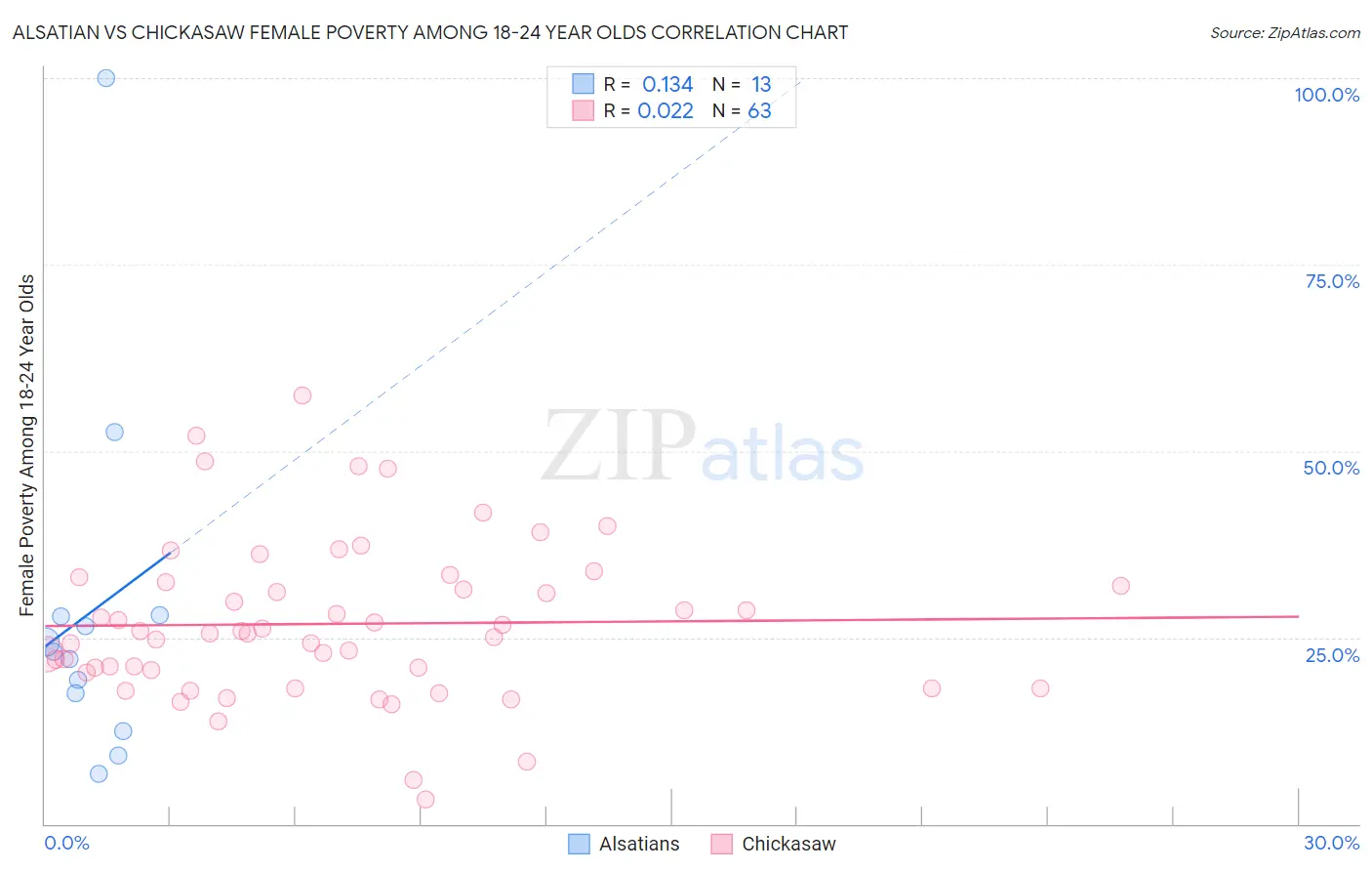 Alsatian vs Chickasaw Female Poverty Among 18-24 Year Olds